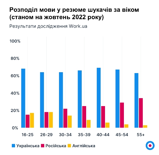 Русский быстро проигрывает украинскому языку: какие города лидируют